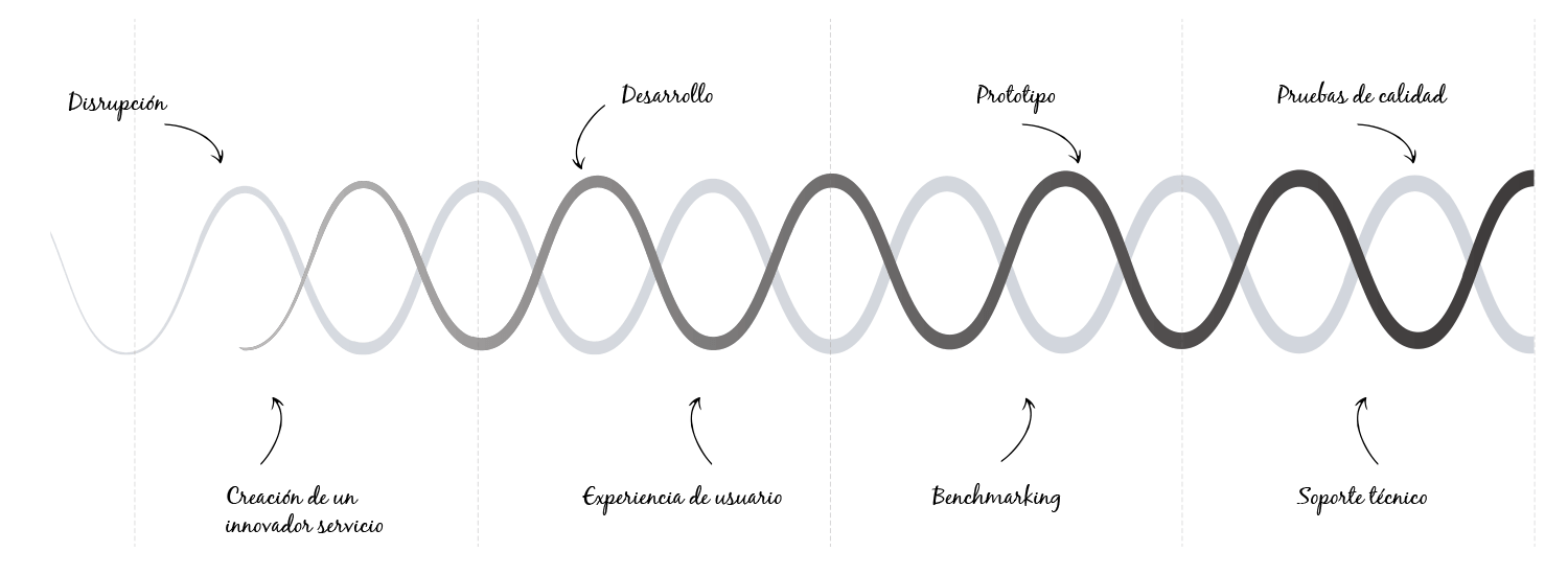 Gráfico de una cadena de adn desplegándose horizontalmente. Varios términos están relacionados con flechas a lo largo de esta cadena: Disrupción, Creación de un innovador servicio, Desarrollo, Experiencia de Usuario, Prototipo, Benchmarking, Soporte técnico, Pruebas de Calidad.